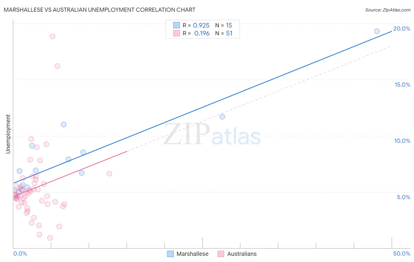 Marshallese vs Australian Unemployment