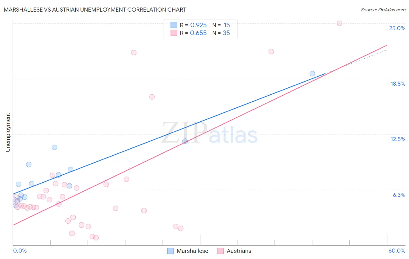 Marshallese vs Austrian Unemployment