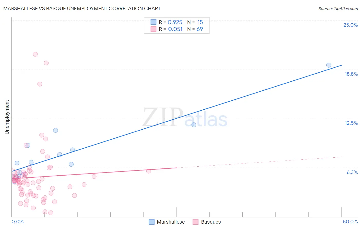 Marshallese vs Basque Unemployment