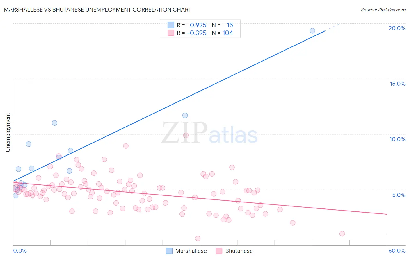 Marshallese vs Bhutanese Unemployment