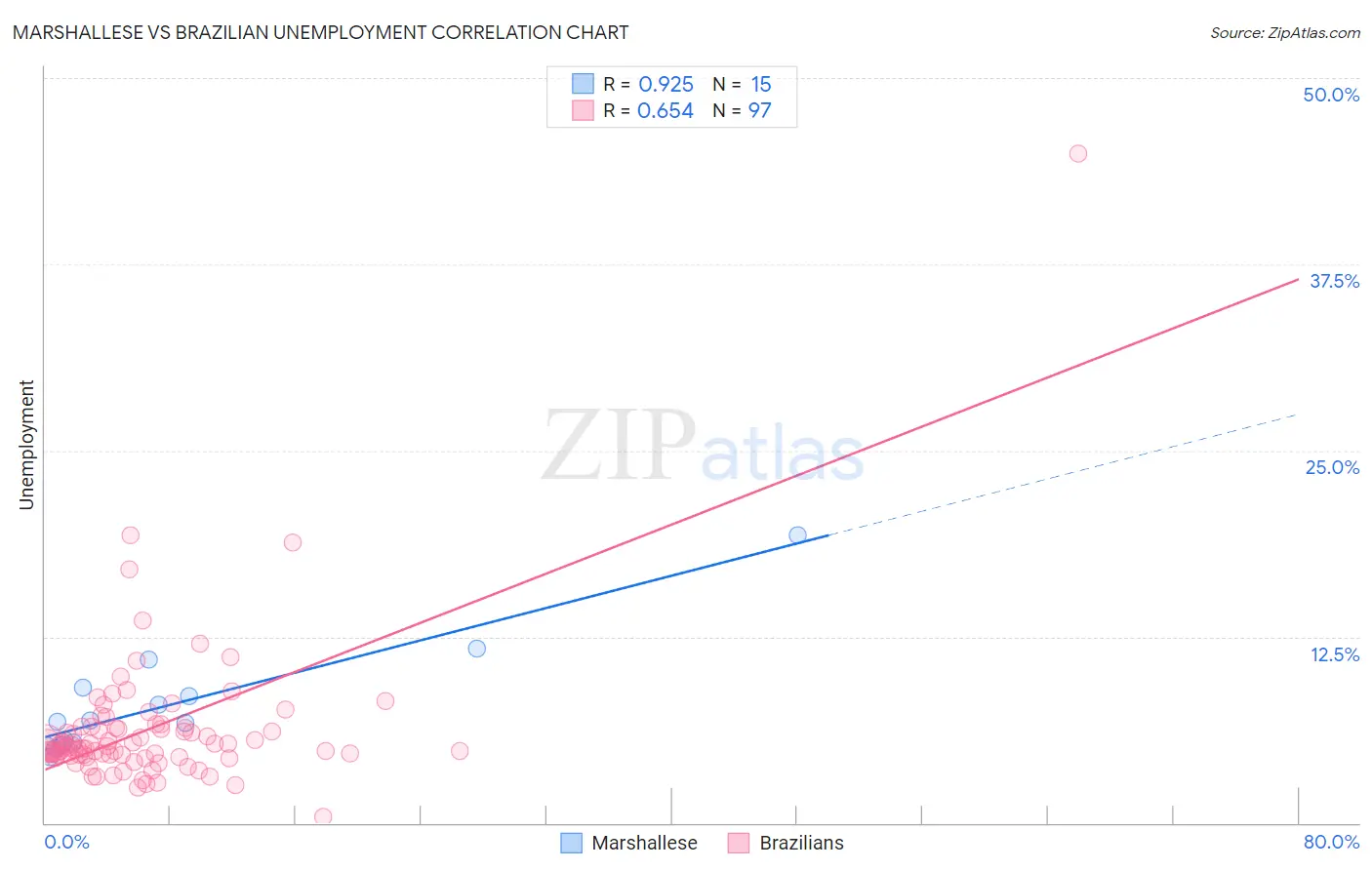 Marshallese vs Brazilian Unemployment