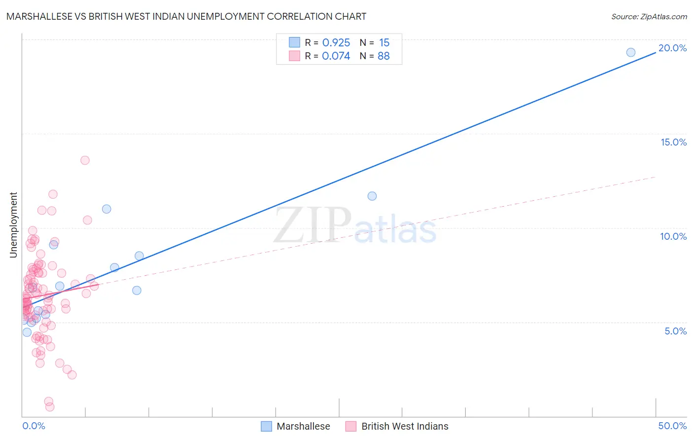 Marshallese vs British West Indian Unemployment