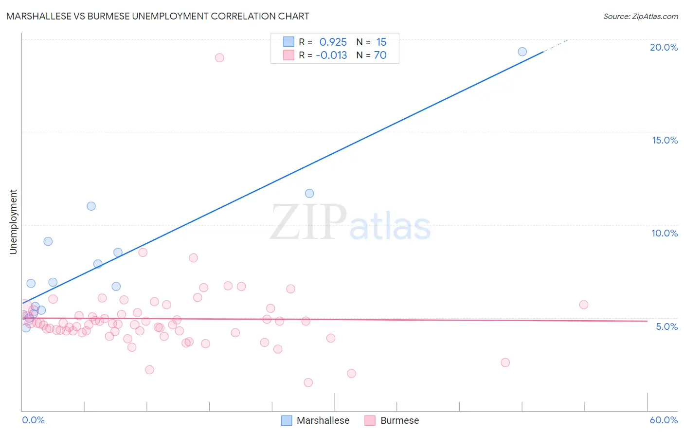 Marshallese vs Burmese Unemployment