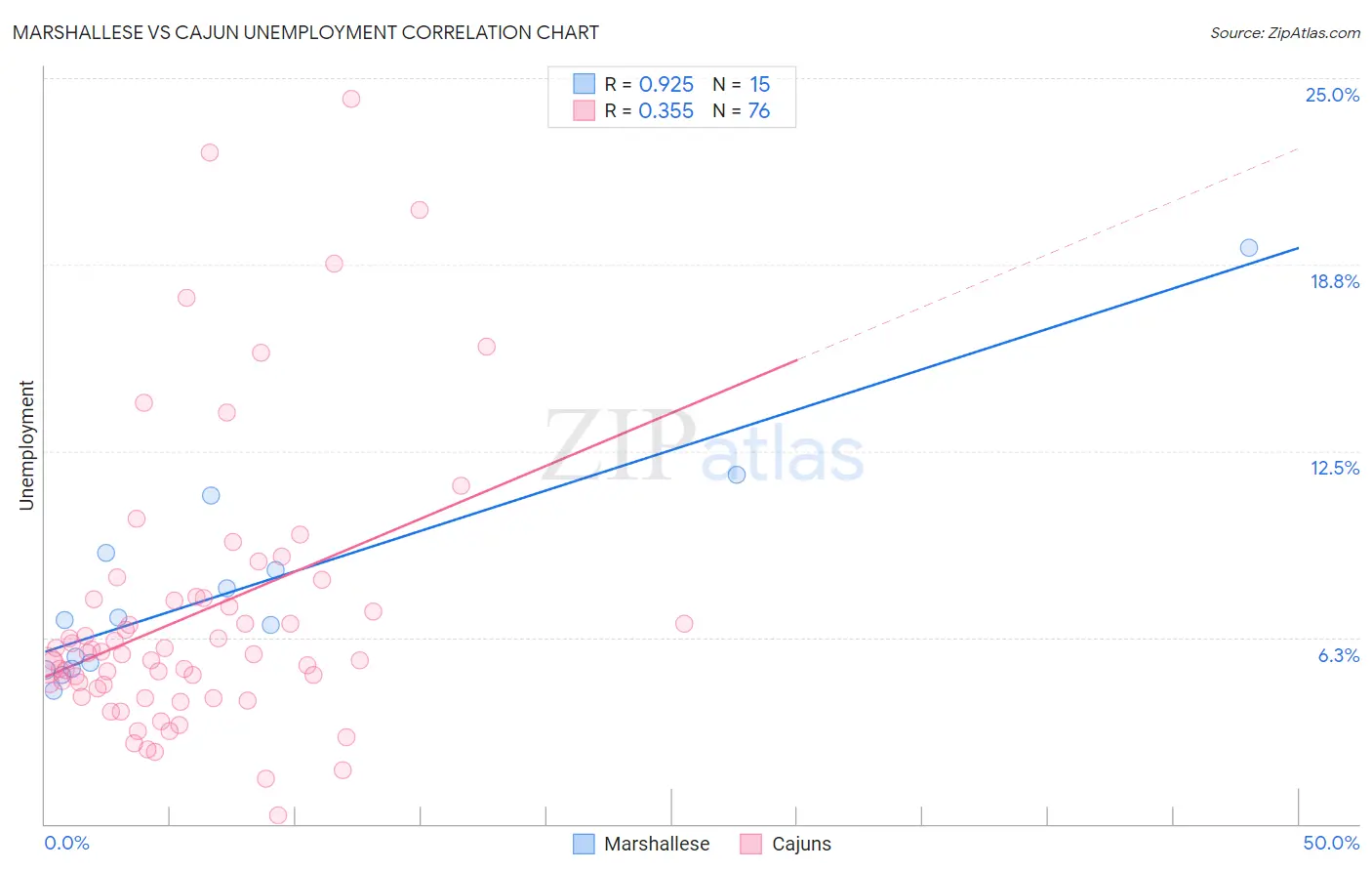 Marshallese vs Cajun Unemployment