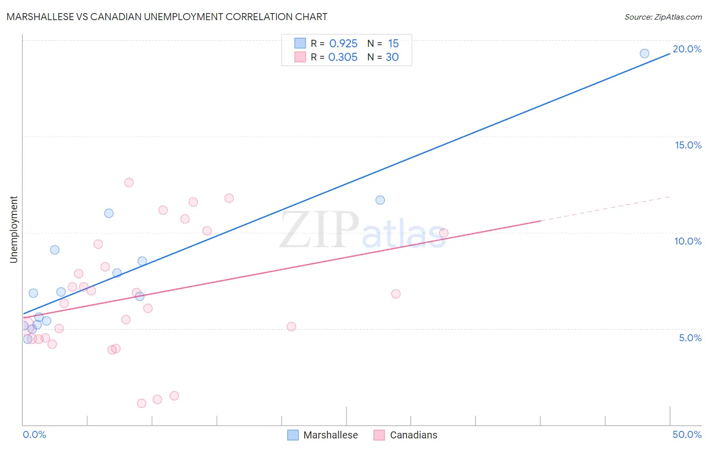 Marshallese vs Canadian Unemployment