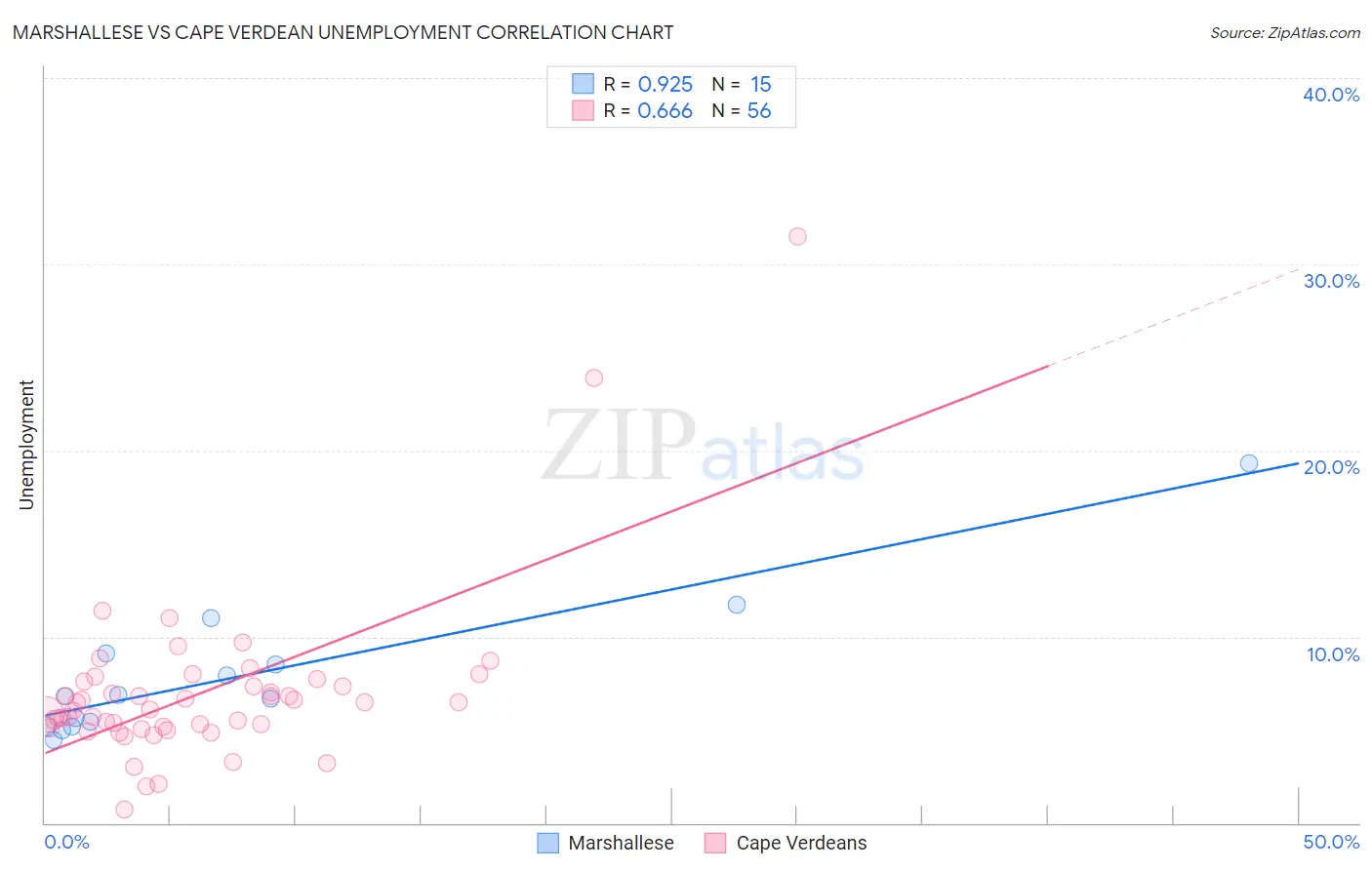 Marshallese vs Cape Verdean Unemployment
