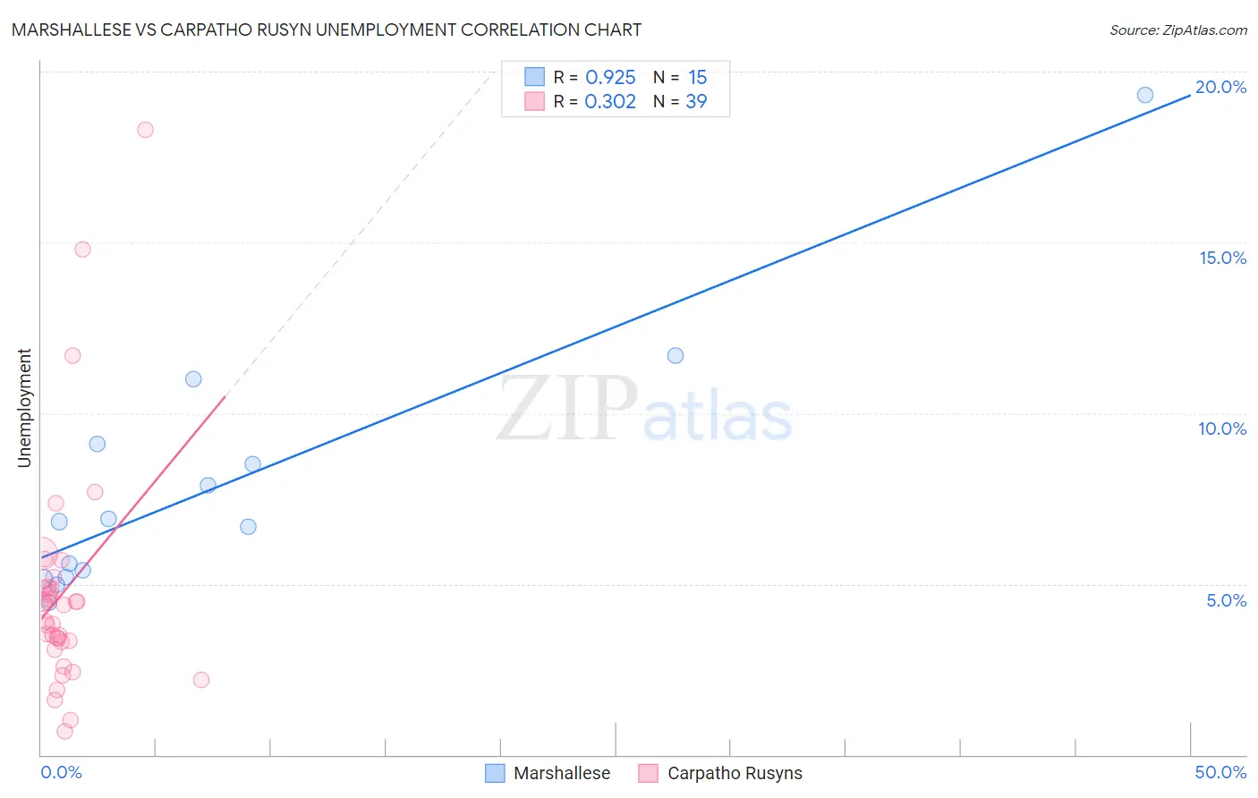 Marshallese vs Carpatho Rusyn Unemployment