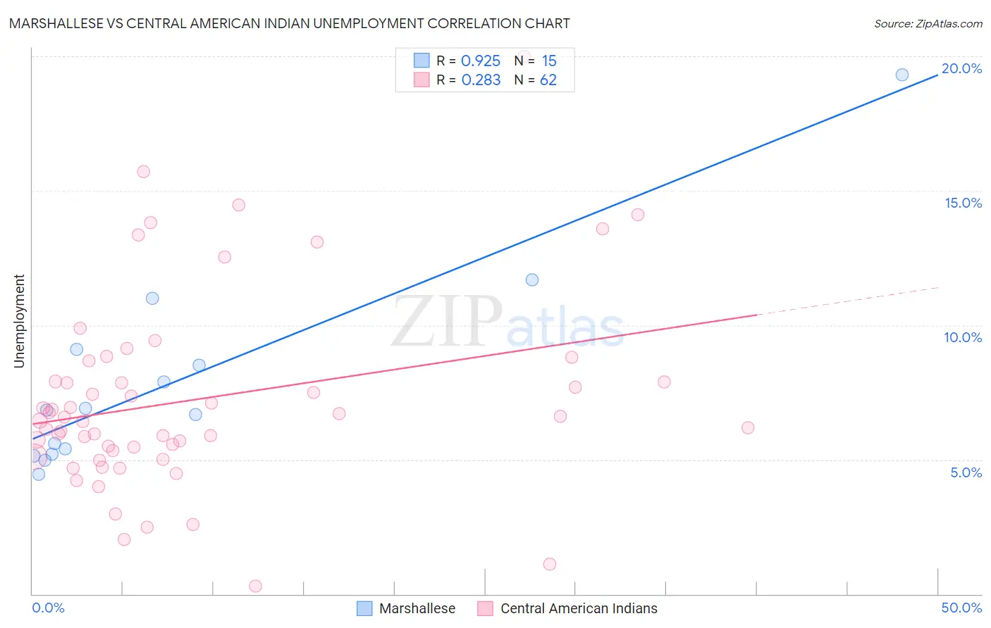 Marshallese vs Central American Indian Unemployment