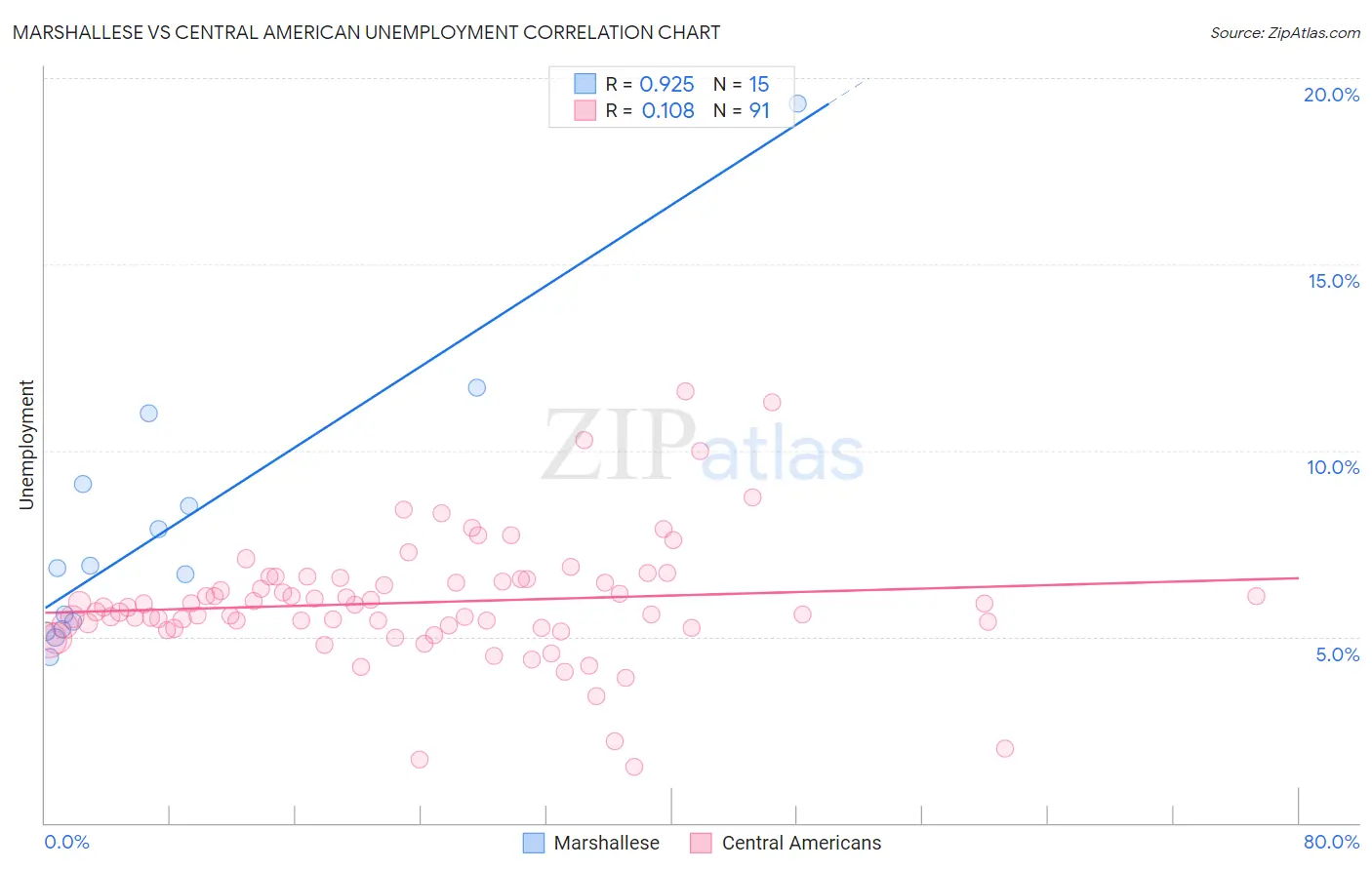 Marshallese vs Central American Unemployment