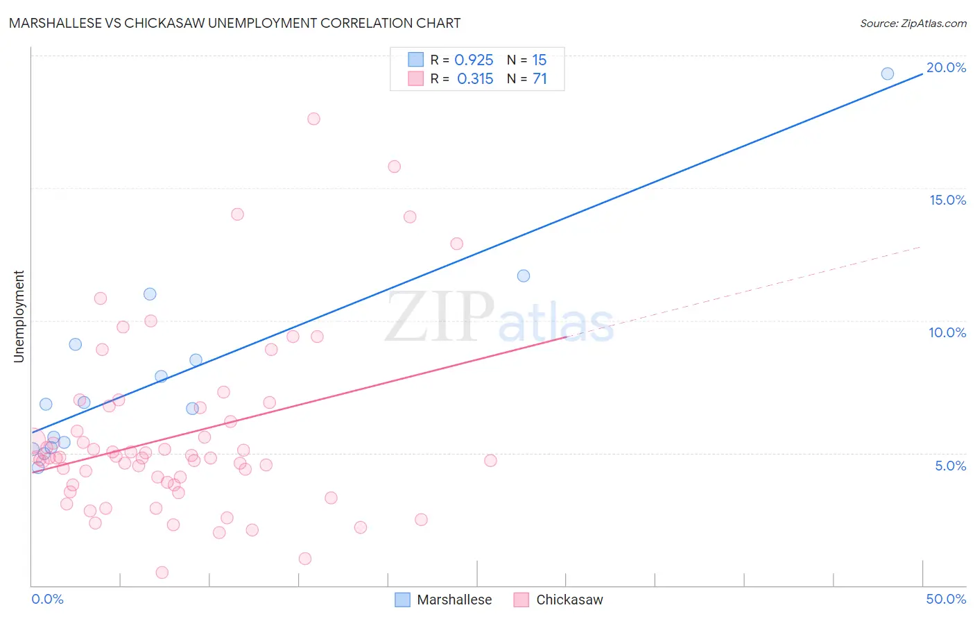 Marshallese vs Chickasaw Unemployment