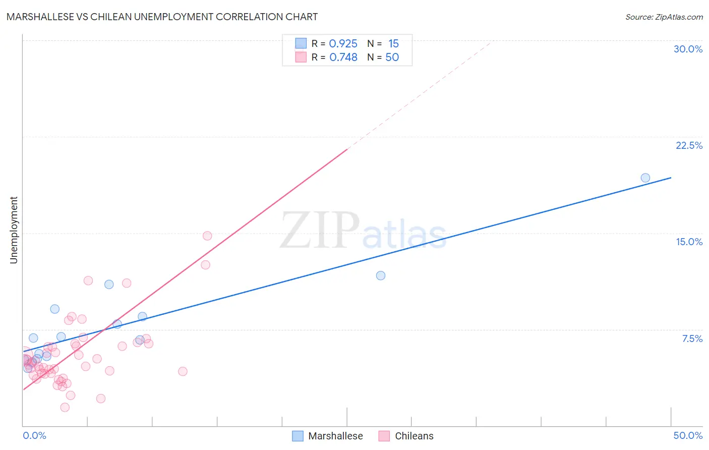 Marshallese vs Chilean Unemployment