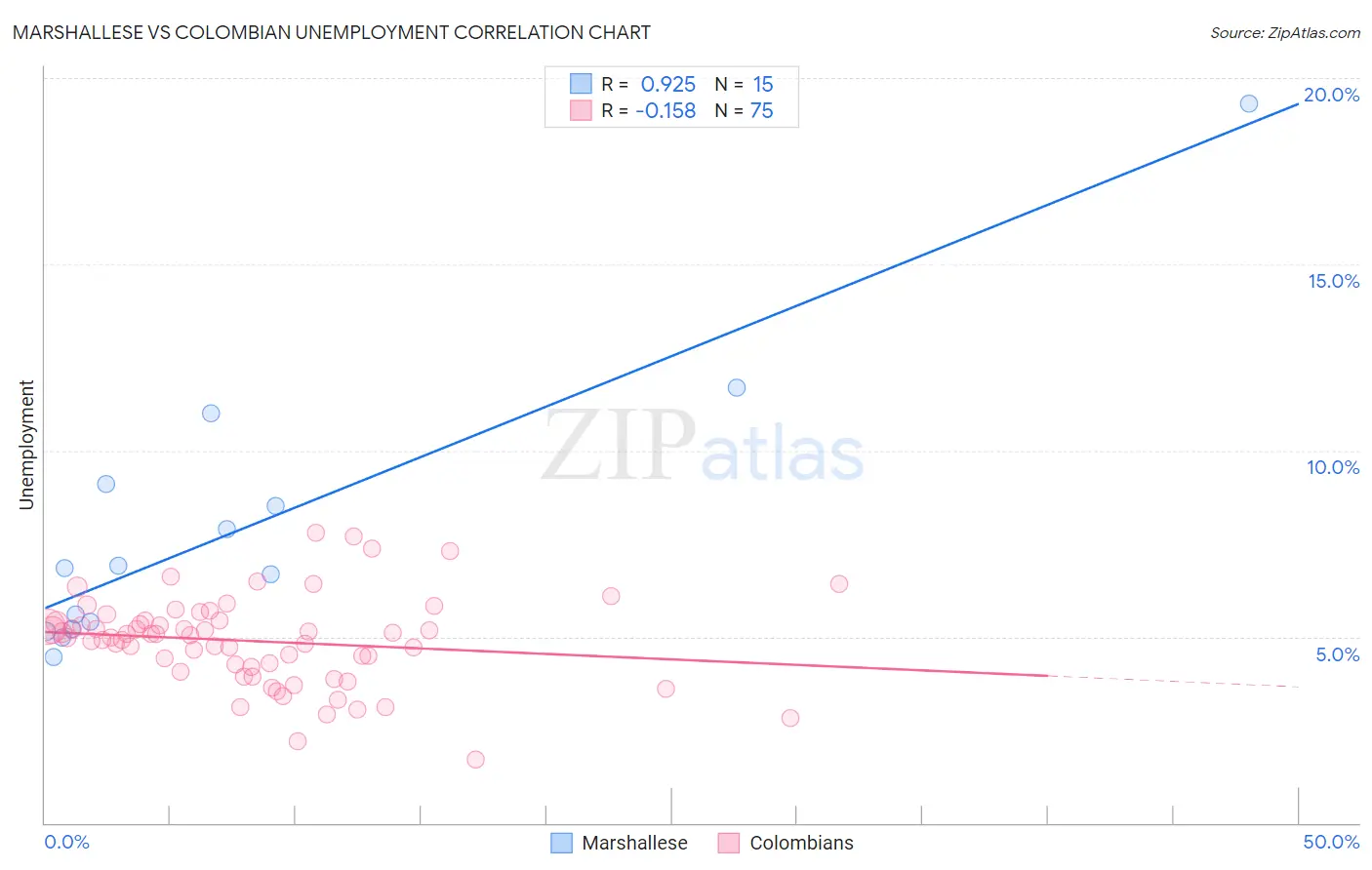 Marshallese vs Colombian Unemployment