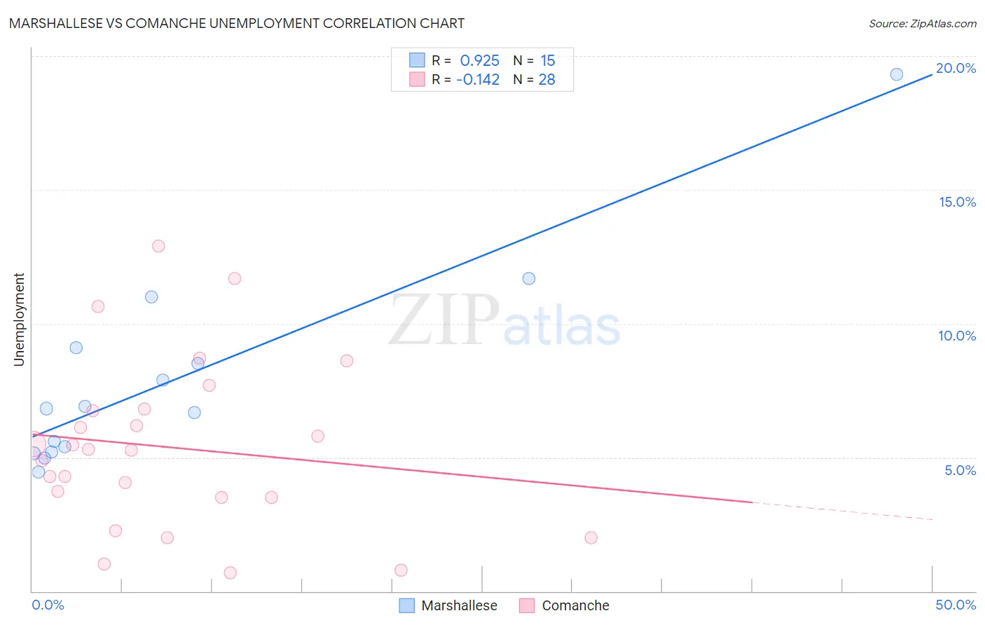 Marshallese vs Comanche Unemployment