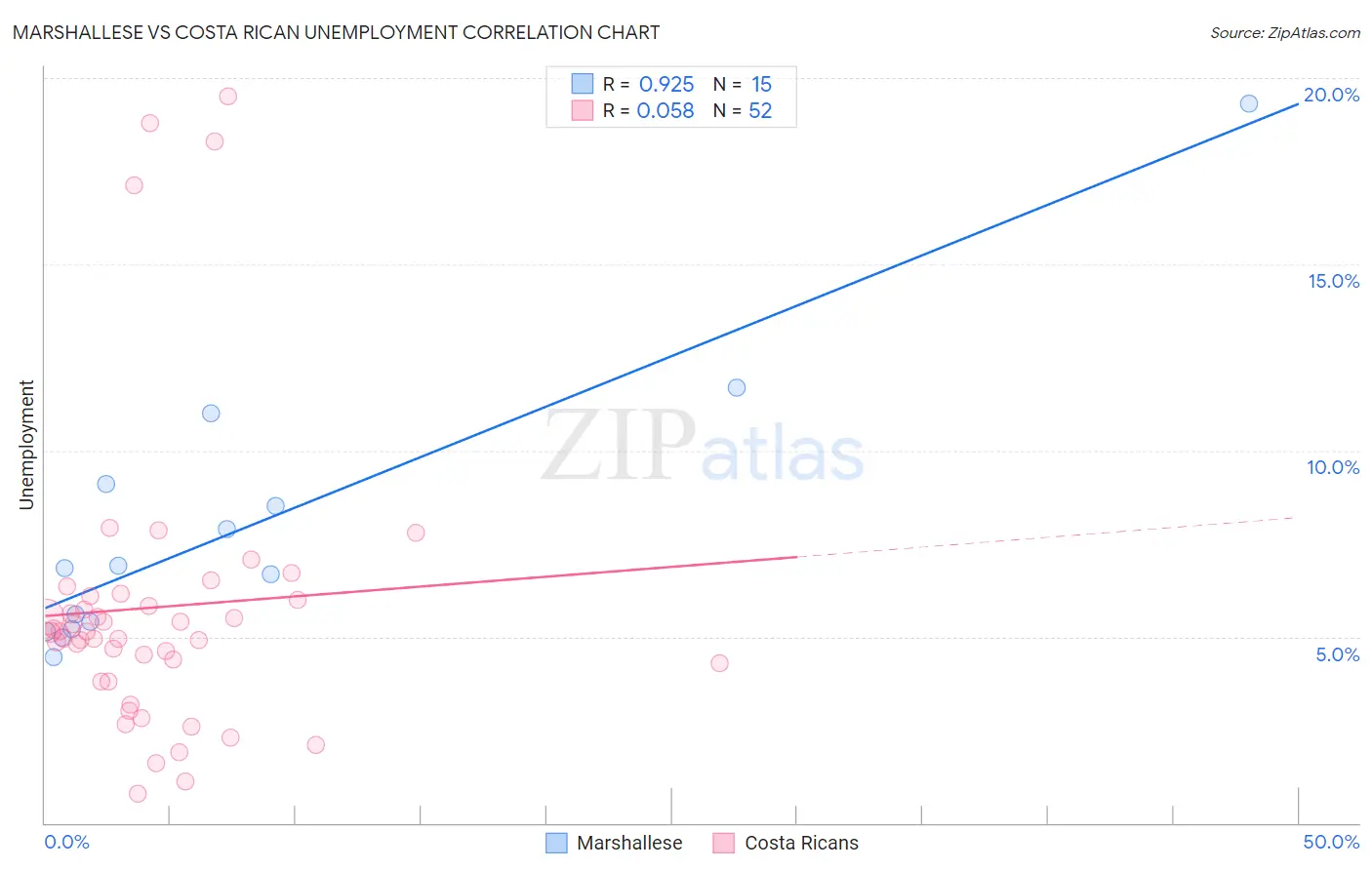 Marshallese vs Costa Rican Unemployment