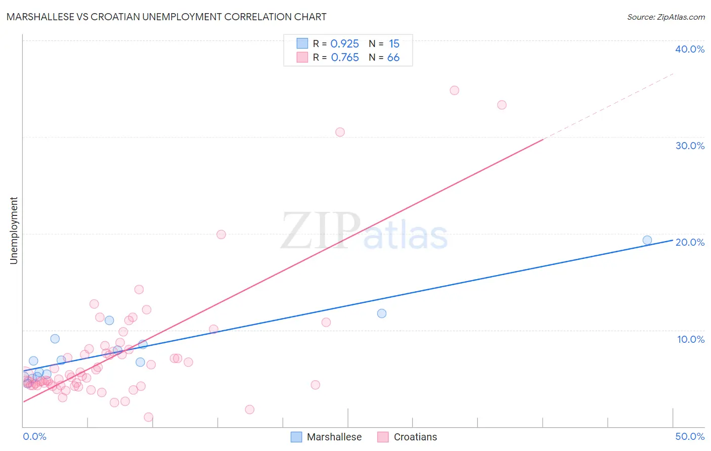 Marshallese vs Croatian Unemployment