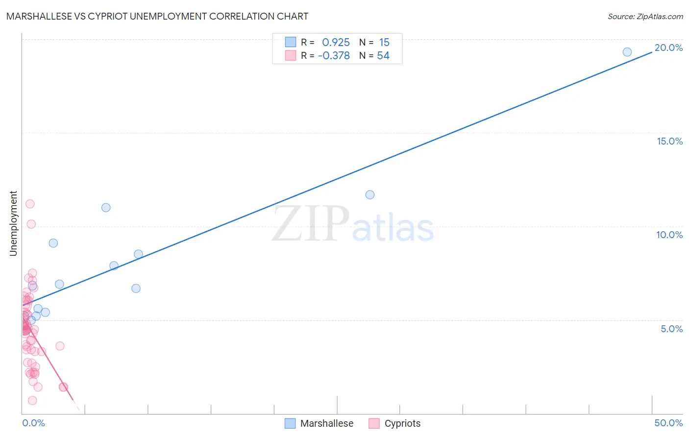 Marshallese vs Cypriot Unemployment