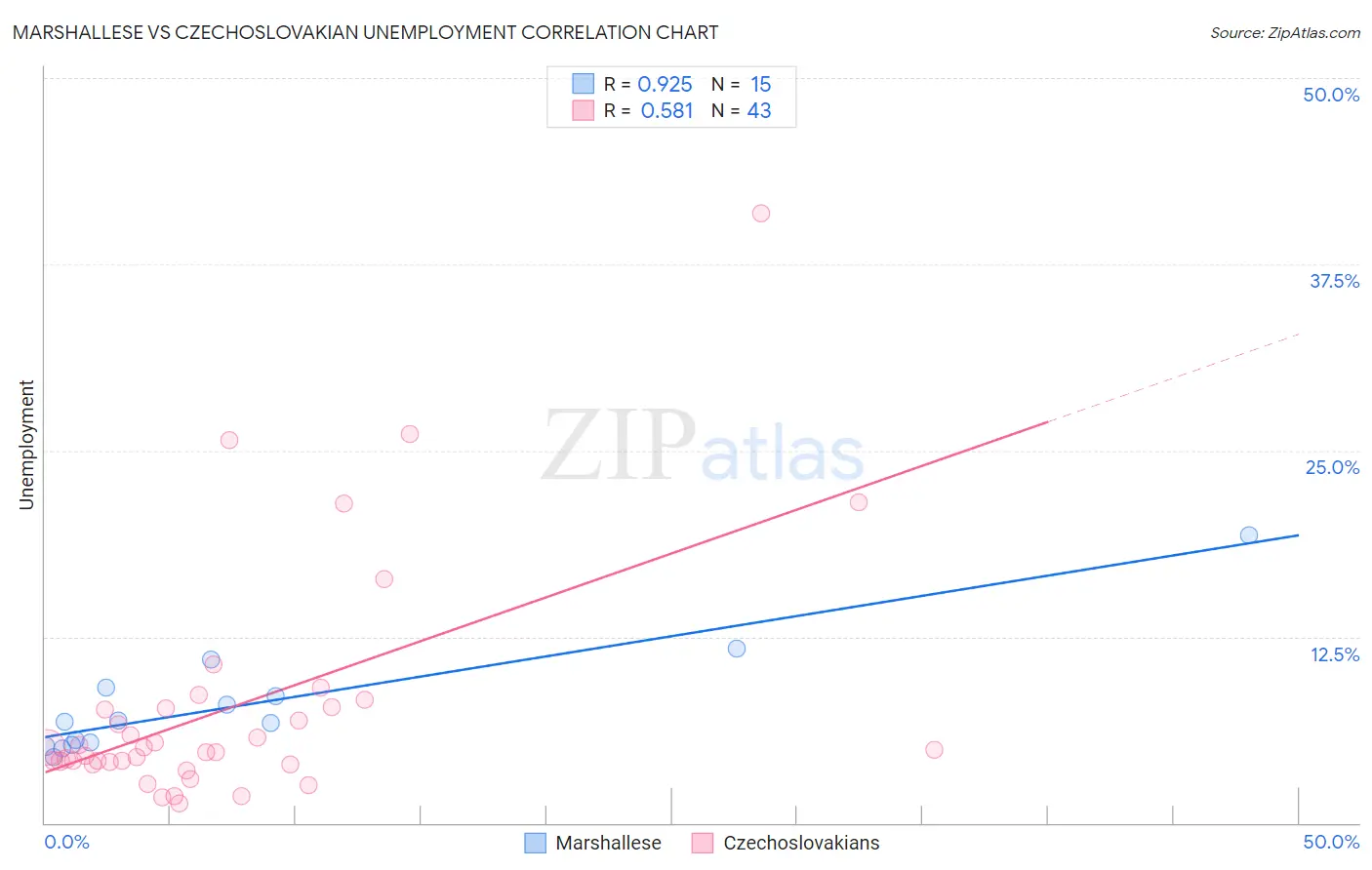 Marshallese vs Czechoslovakian Unemployment