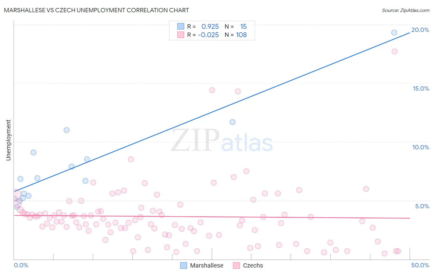 Marshallese vs Czech Unemployment