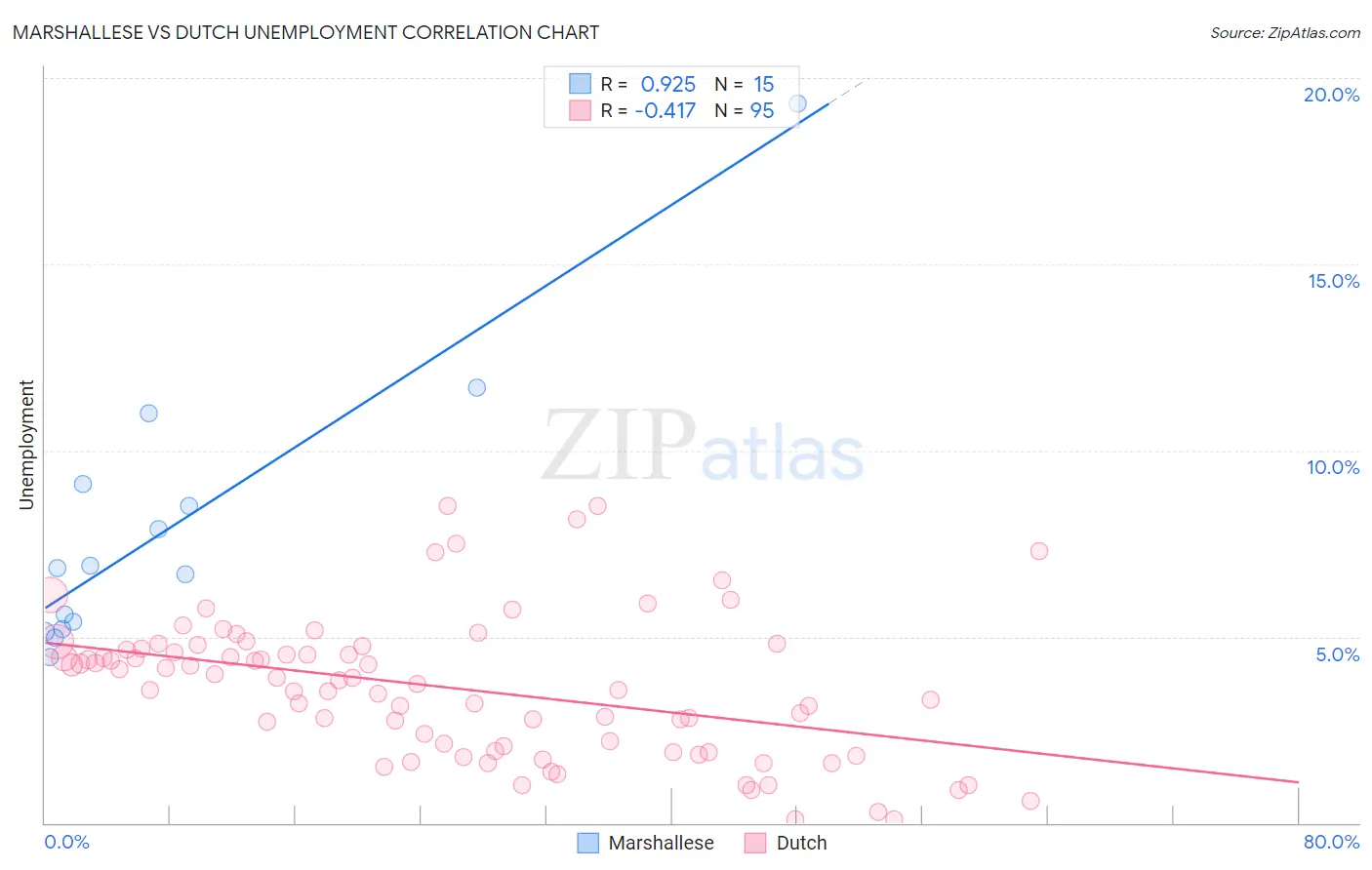 Marshallese vs Dutch Unemployment