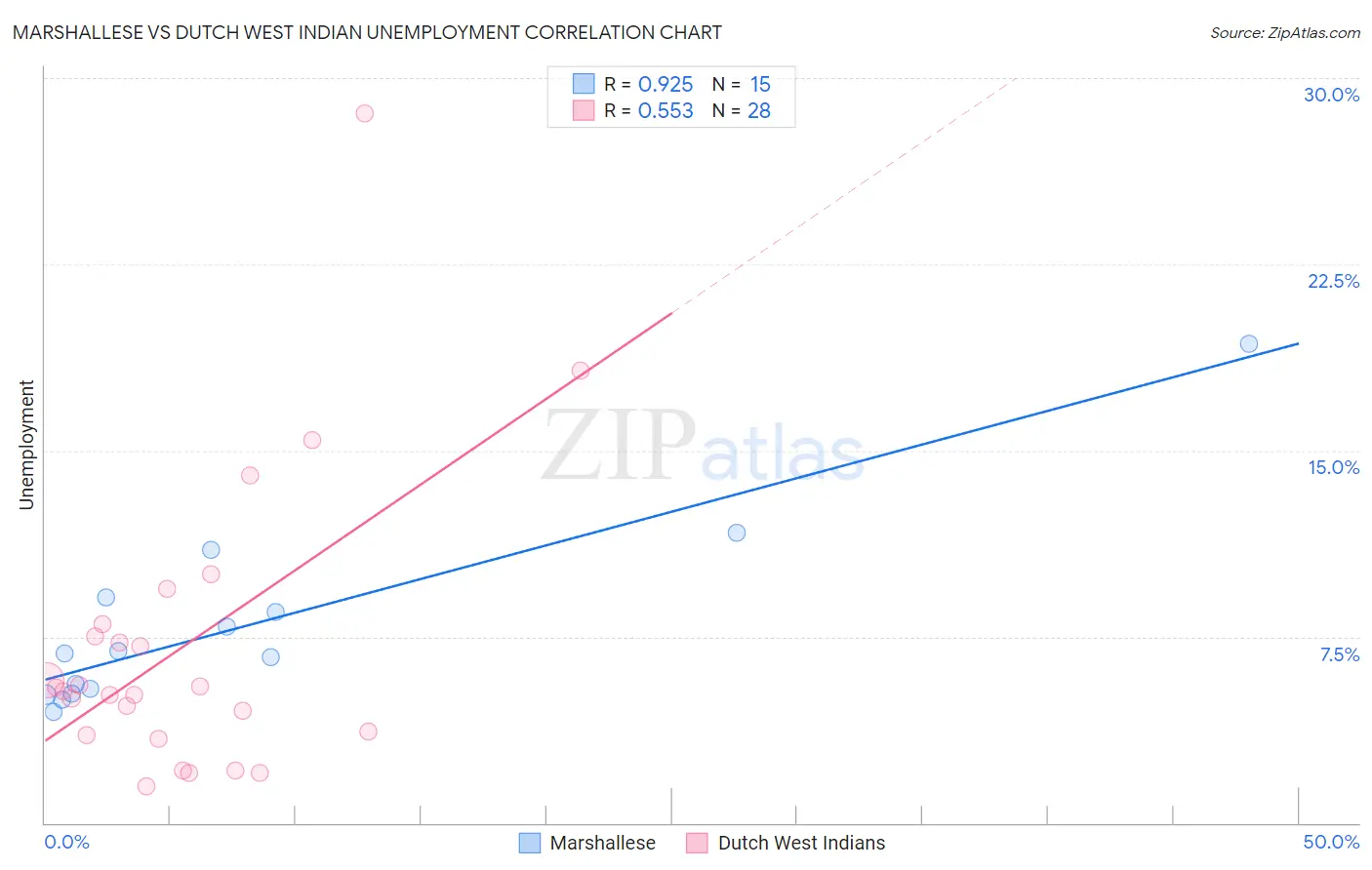 Marshallese vs Dutch West Indian Unemployment