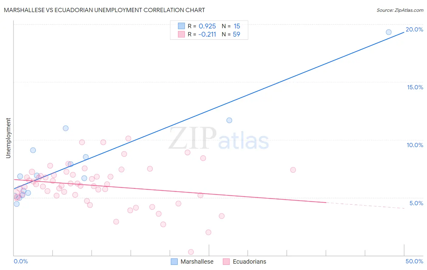 Marshallese vs Ecuadorian Unemployment