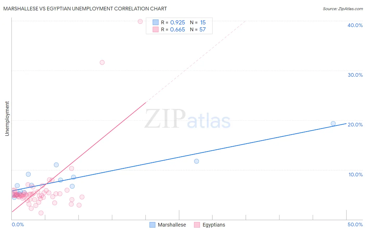Marshallese vs Egyptian Unemployment