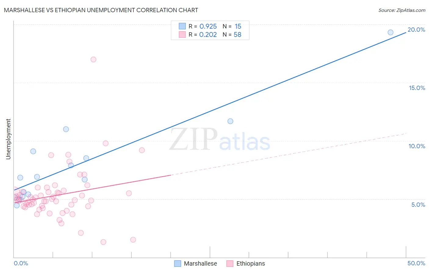 Marshallese vs Ethiopian Unemployment