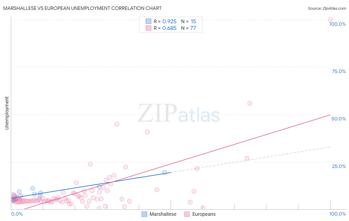 Marshallese vs European Unemployment