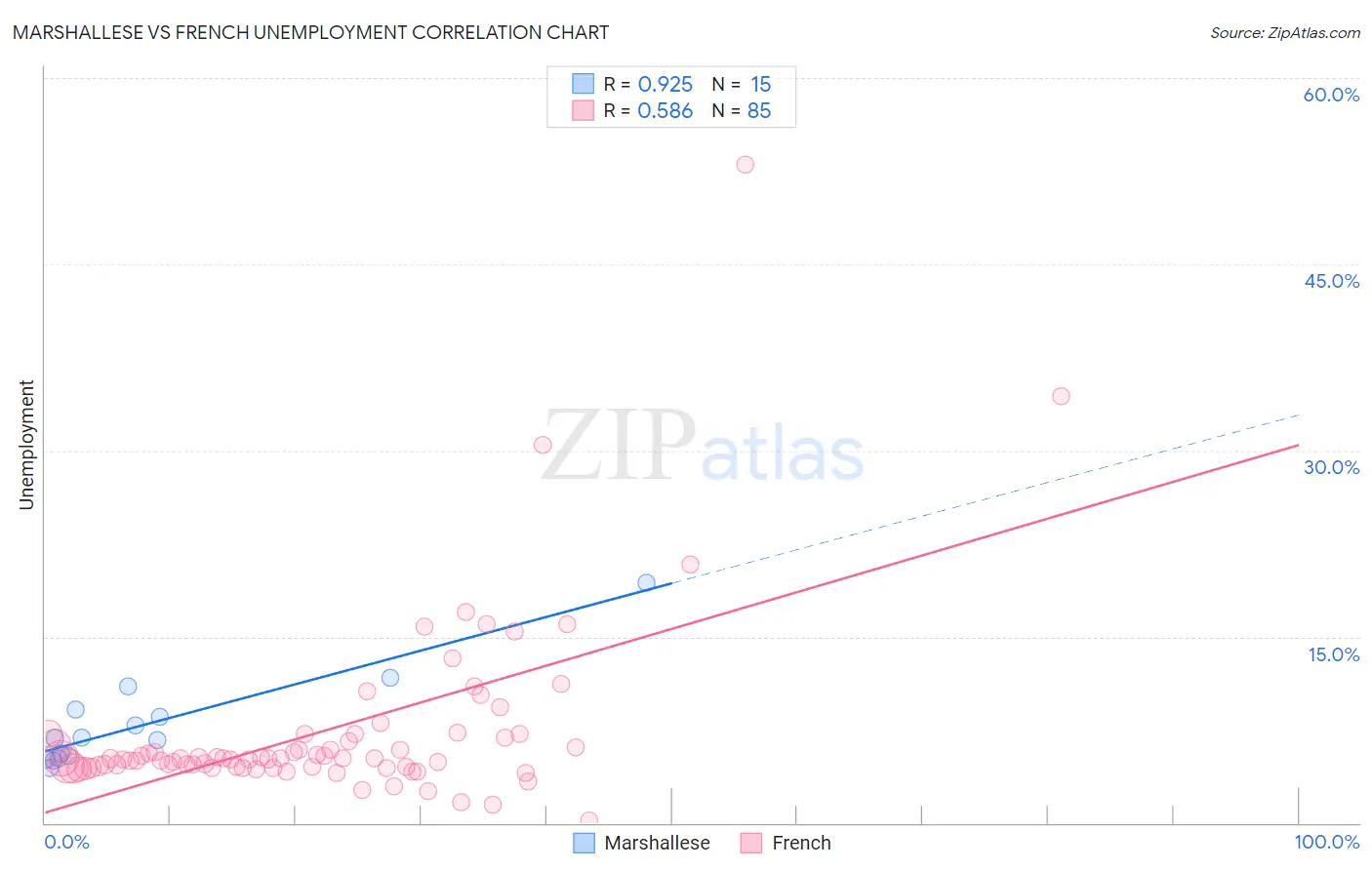 Marshallese vs French Unemployment