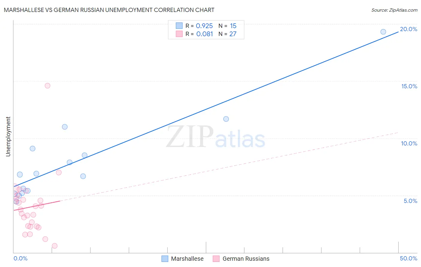 Marshallese vs German Russian Unemployment