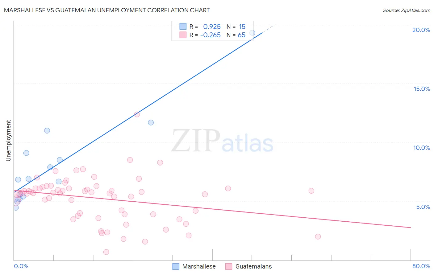 Marshallese vs Guatemalan Unemployment