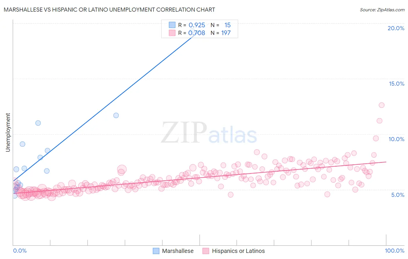 Marshallese vs Hispanic or Latino Unemployment