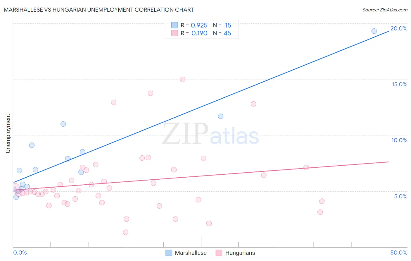 Marshallese vs Hungarian Unemployment