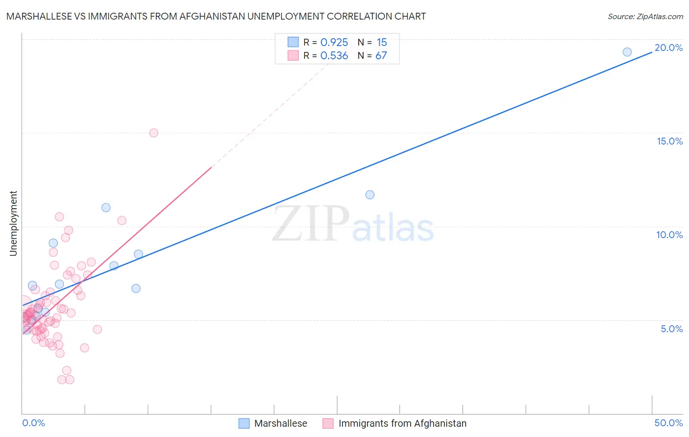 Marshallese vs Immigrants from Afghanistan Unemployment