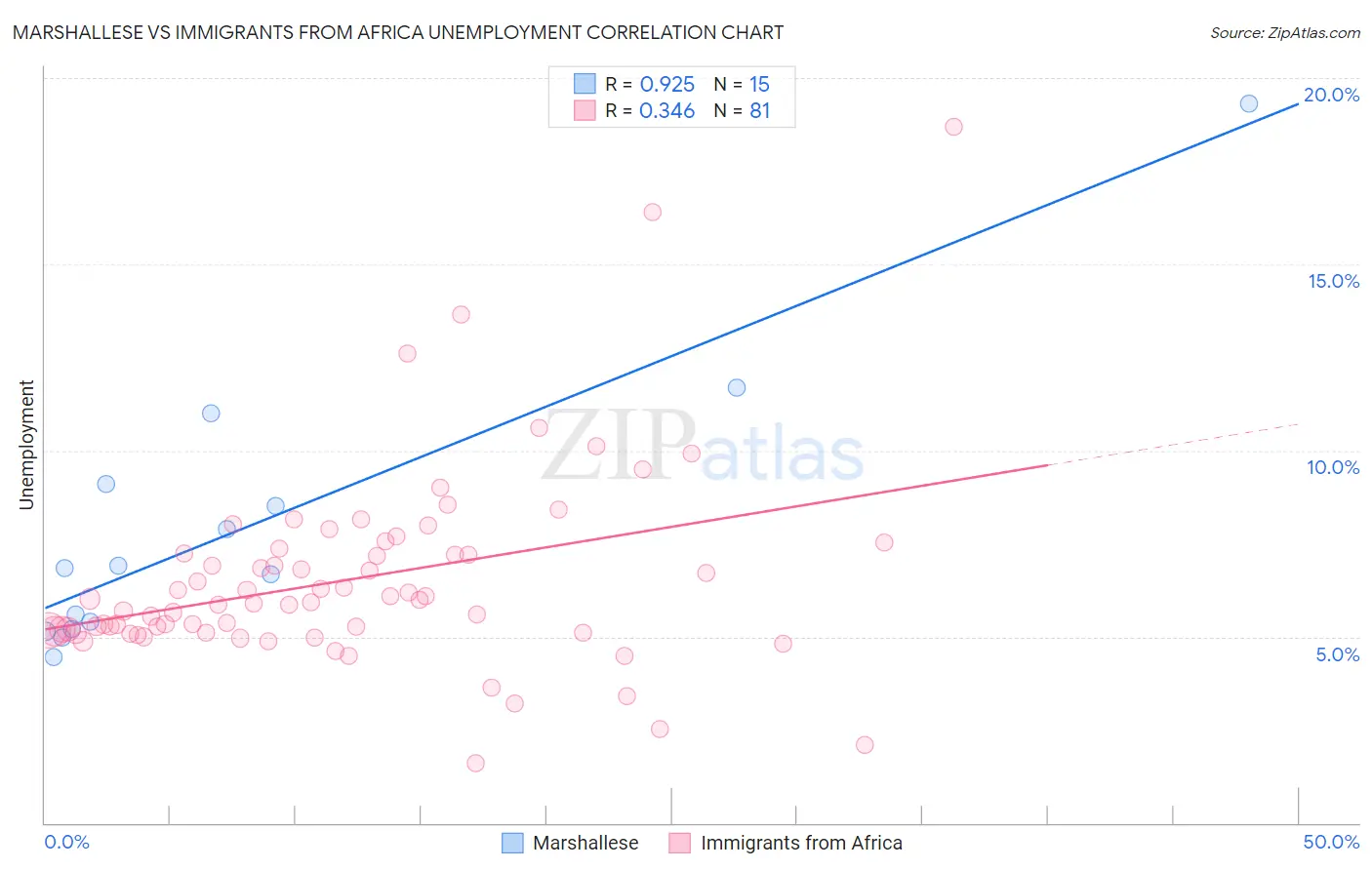 Marshallese vs Immigrants from Africa Unemployment