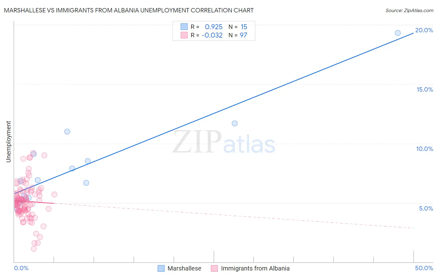 Marshallese vs Immigrants from Albania Unemployment
