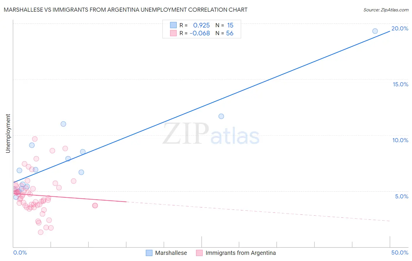 Marshallese vs Immigrants from Argentina Unemployment