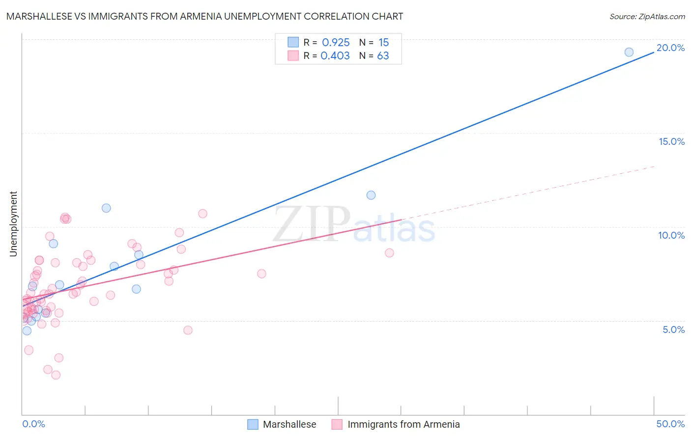 Marshallese vs Immigrants from Armenia Unemployment