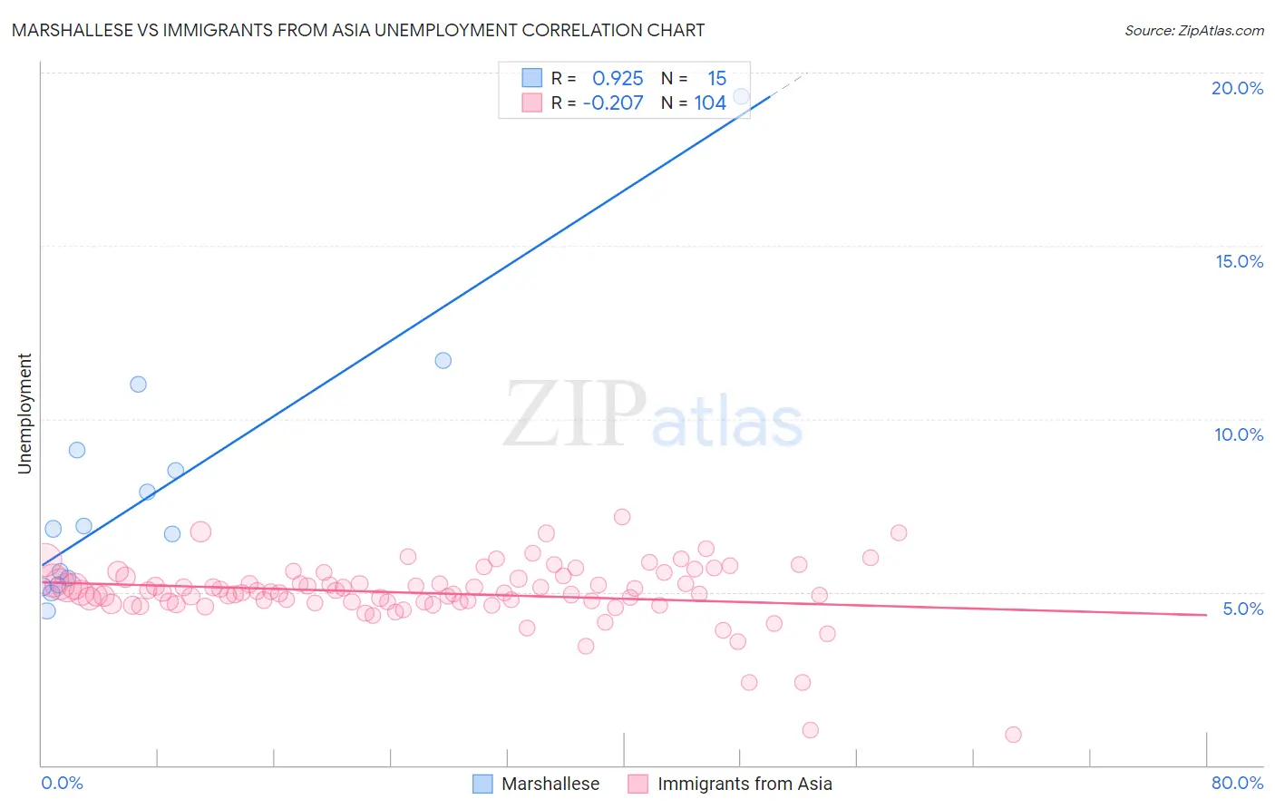 Marshallese vs Immigrants from Asia Unemployment