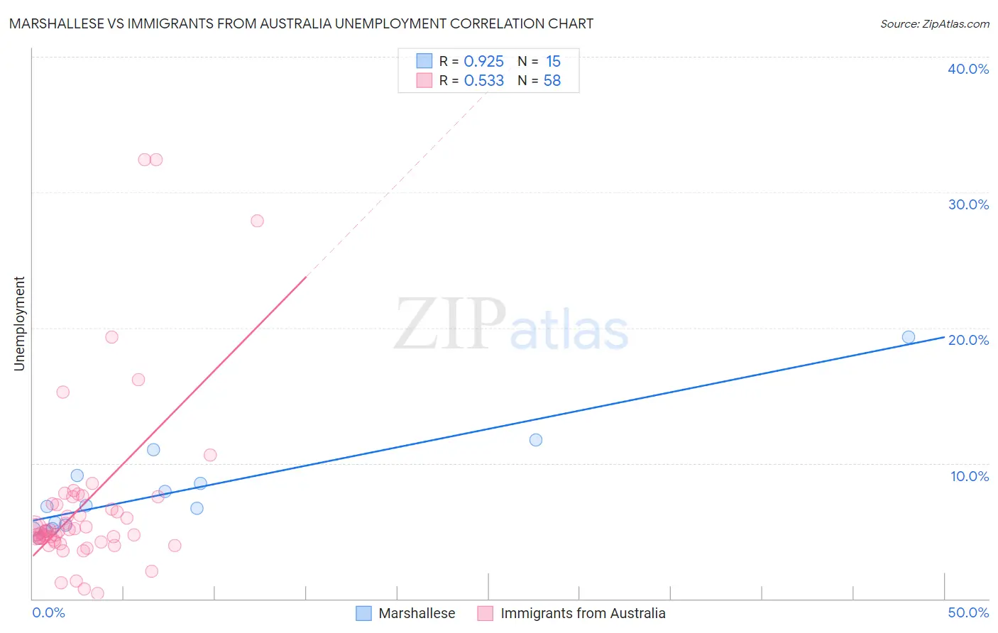 Marshallese vs Immigrants from Australia Unemployment