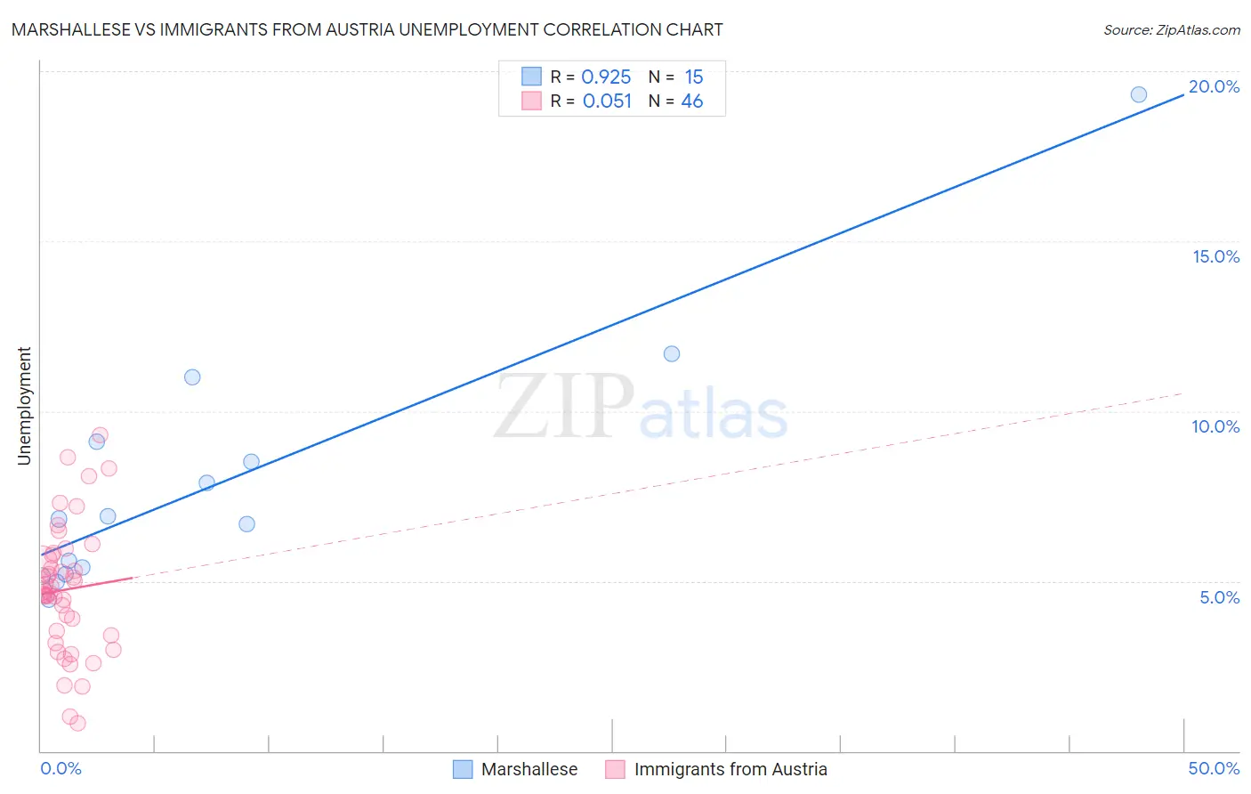 Marshallese vs Immigrants from Austria Unemployment