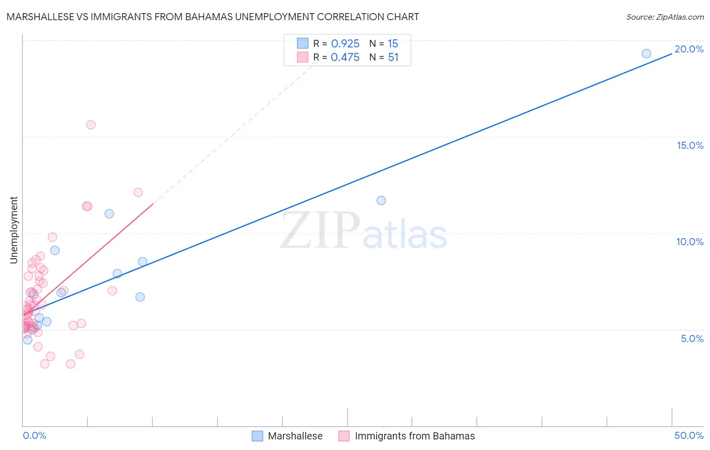 Marshallese vs Immigrants from Bahamas Unemployment