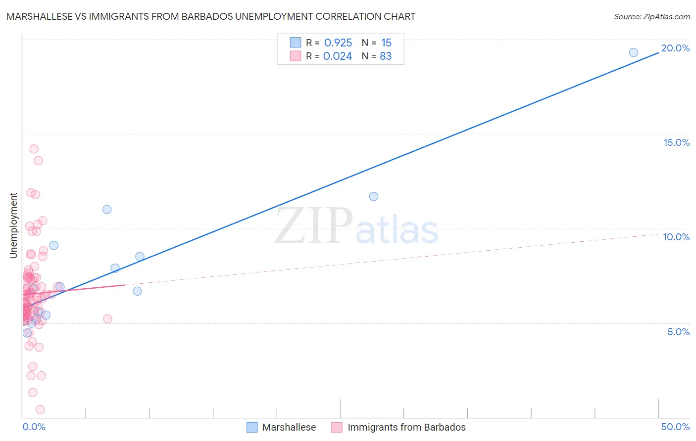 Marshallese vs Immigrants from Barbados Unemployment