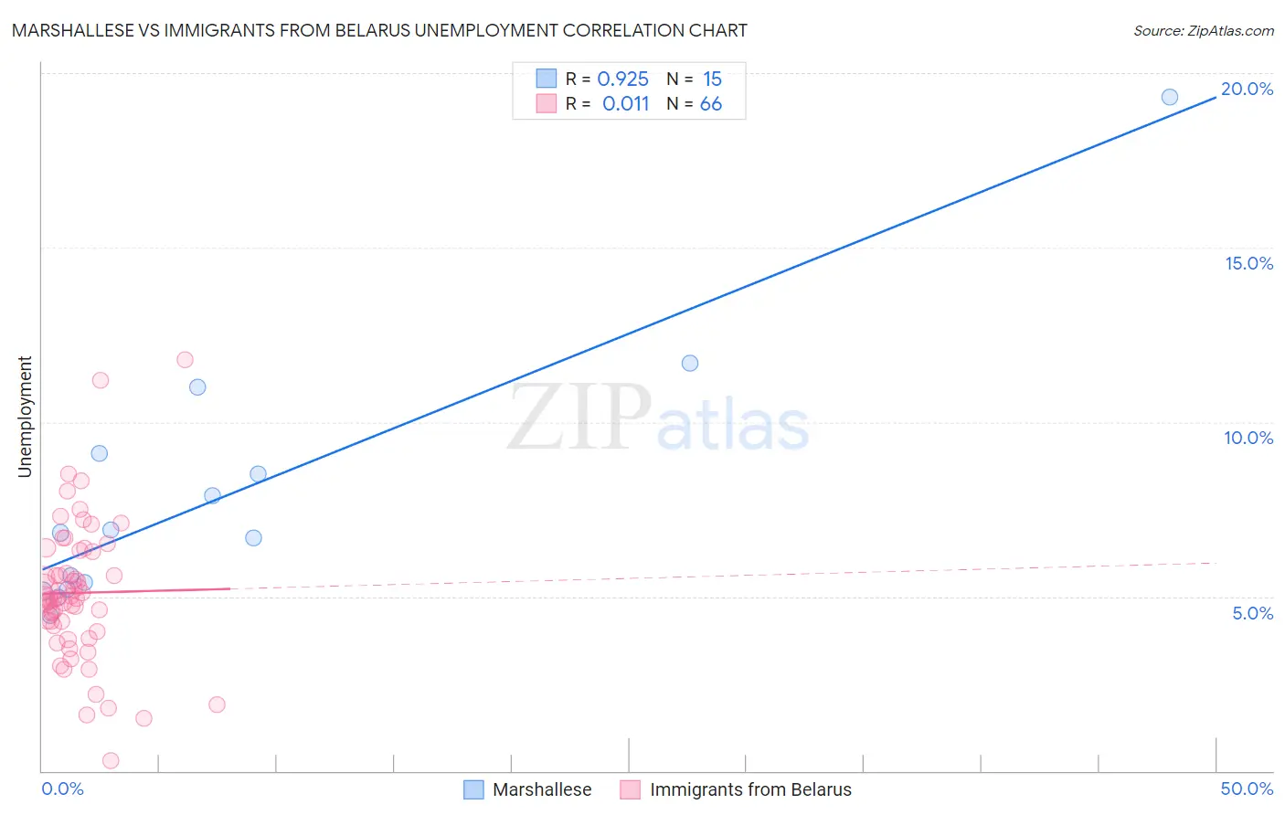 Marshallese vs Immigrants from Belarus Unemployment
