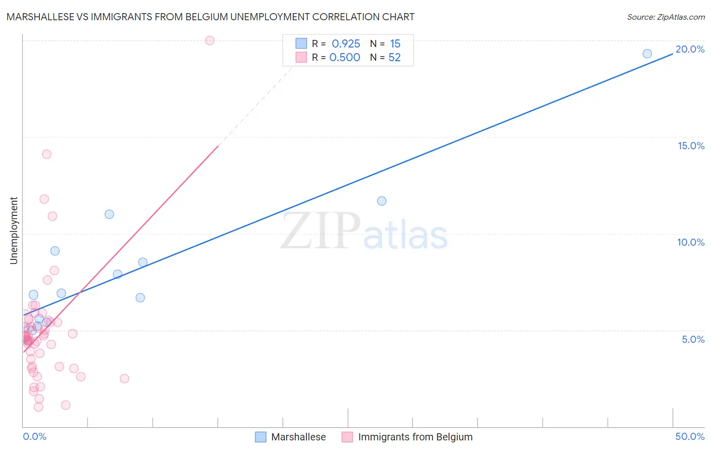 Marshallese vs Immigrants from Belgium Unemployment