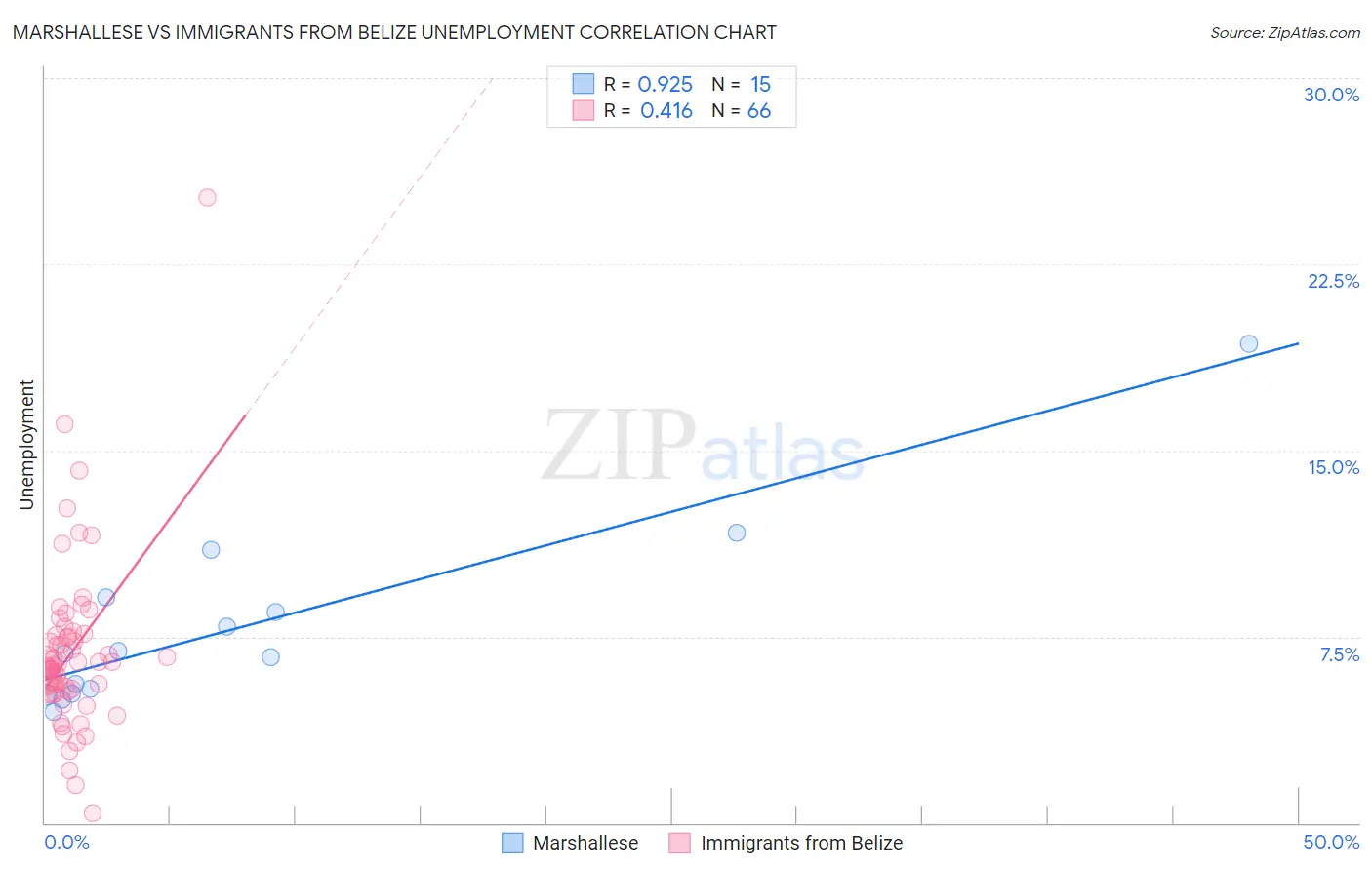 Marshallese vs Immigrants from Belize Unemployment