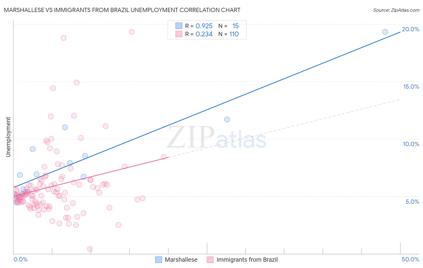 Marshallese vs Immigrants from Brazil Unemployment