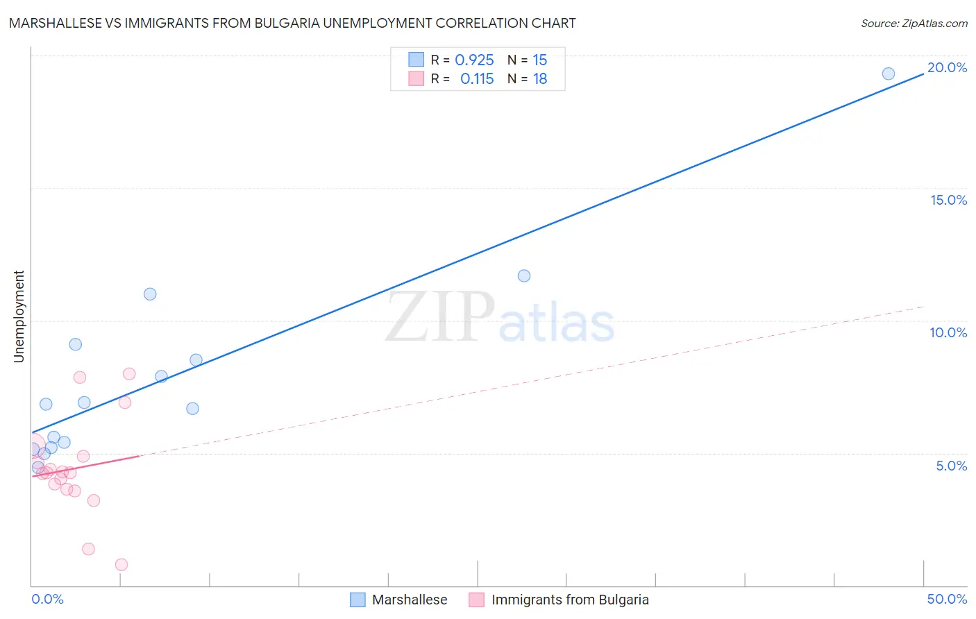 Marshallese vs Immigrants from Bulgaria Unemployment