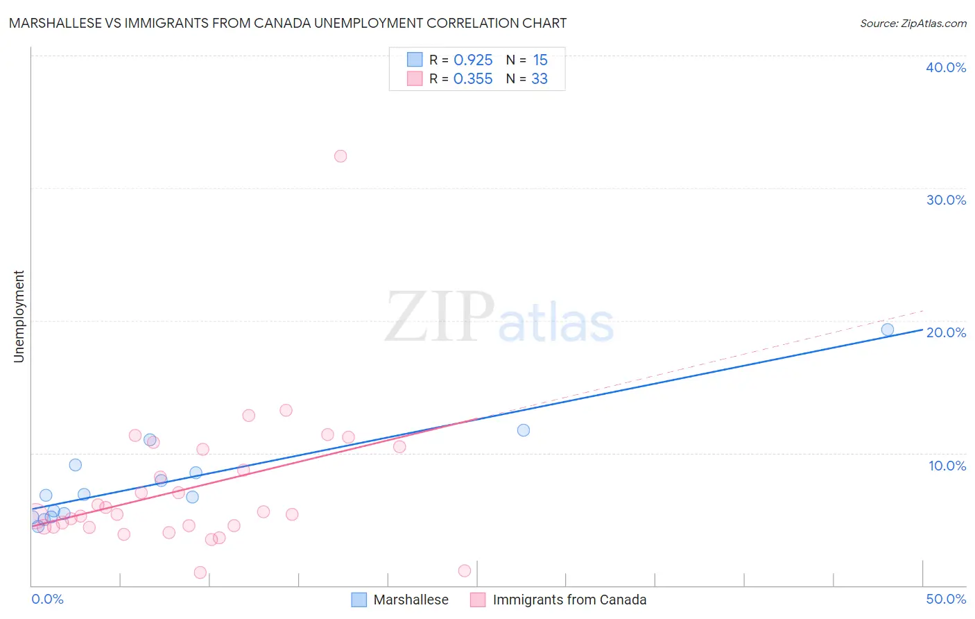 Marshallese vs Immigrants from Canada Unemployment