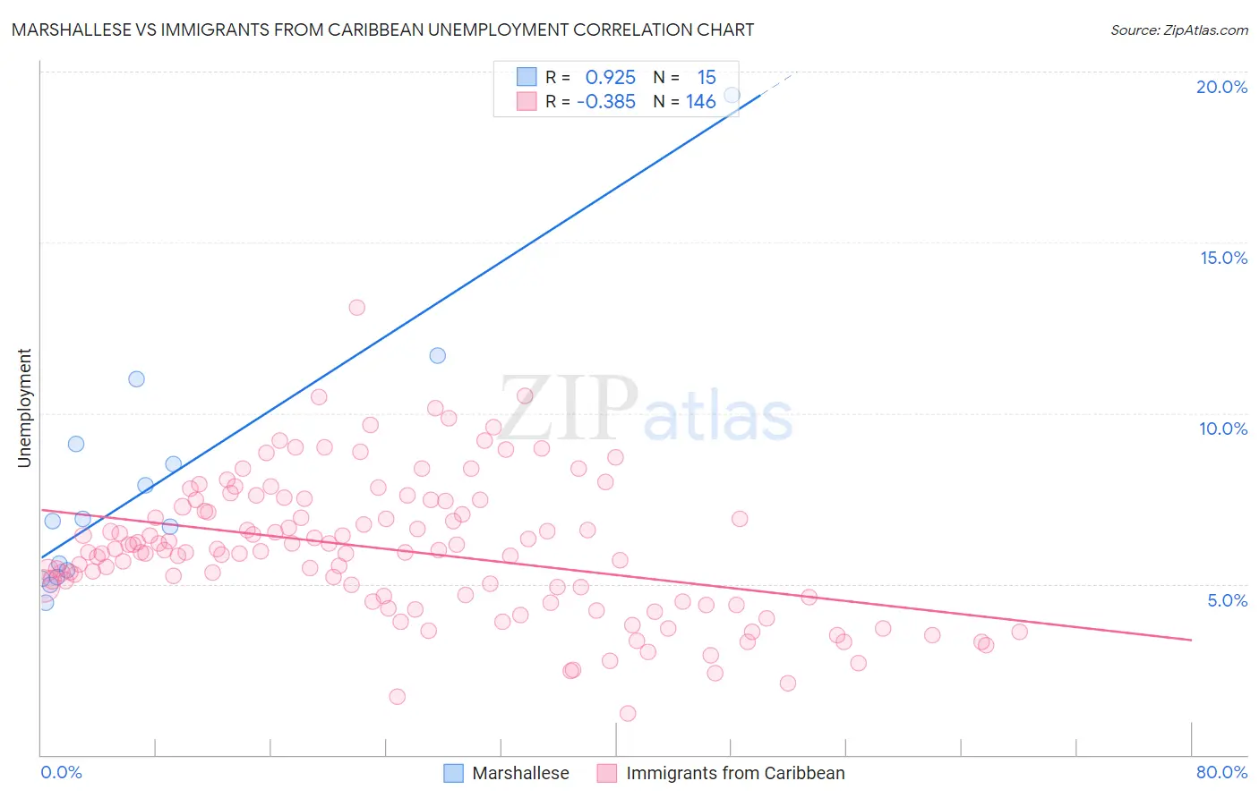 Marshallese vs Immigrants from Caribbean Unemployment
